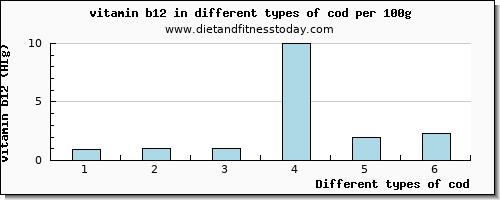 cod vitamin b12 per 100g